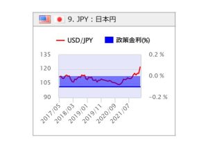 日米の金利差