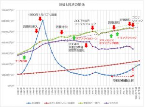 経済と地価の関係を表すグラフ