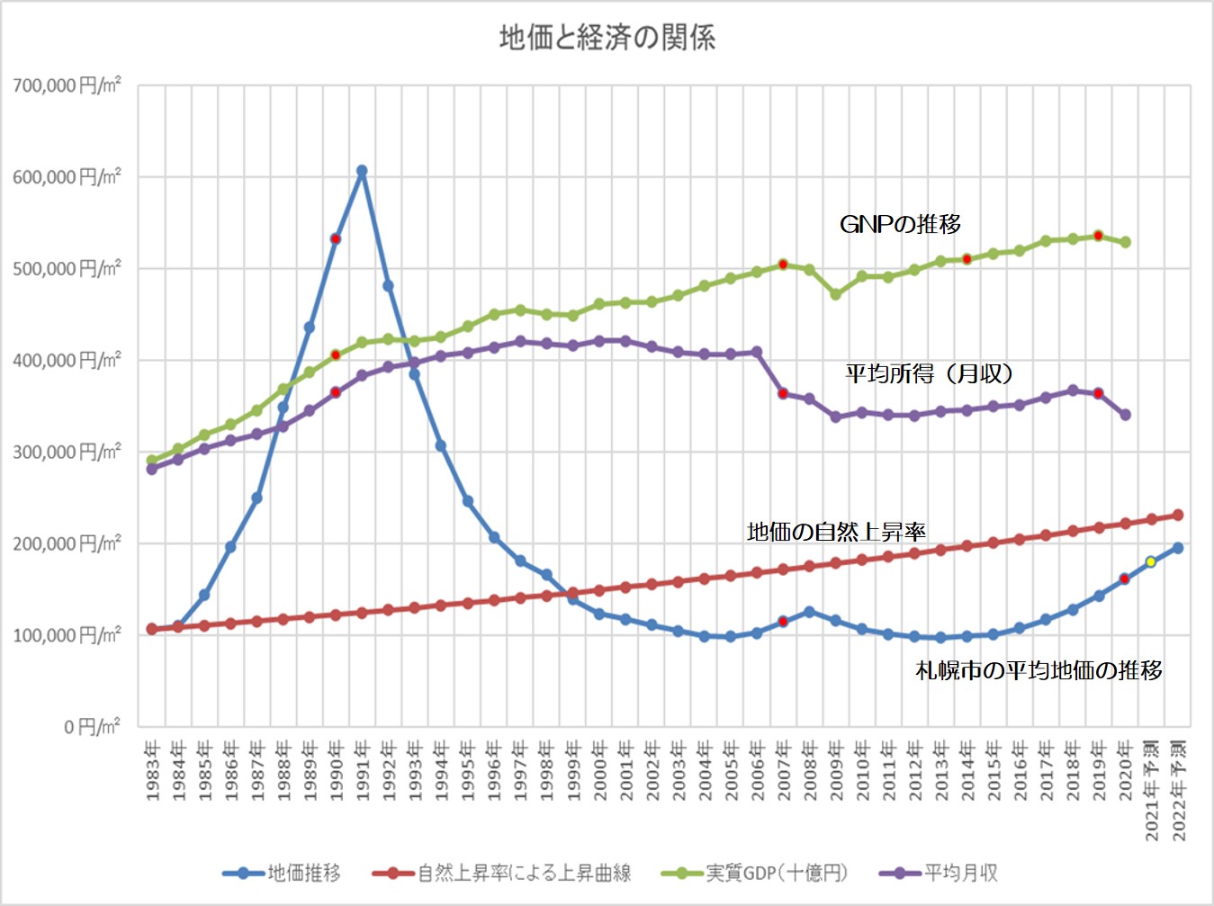 札幌の地価推移のグラフ